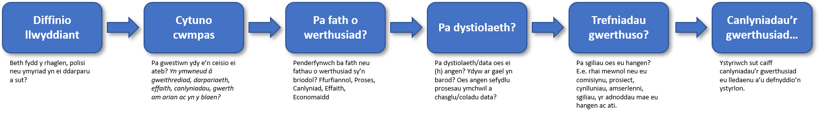 Evaluation Process flowchart